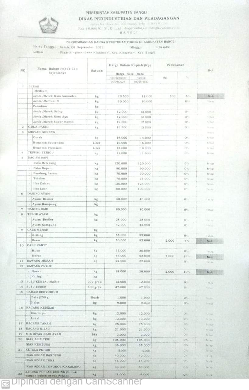 [INFO] Perkembangan Harga Kebutuhan Pokok dan Barang Strategis Lainya